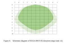 Hi-Link Mikrovlnný detektor pohybu HLK-LD015-5G